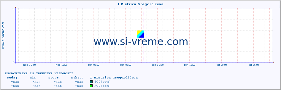 POVPREČJE :: I.Bistrica Gregorčičeva :: SO2 | CO | O3 | NO2 :: zadnja dva dni / 5 minut.