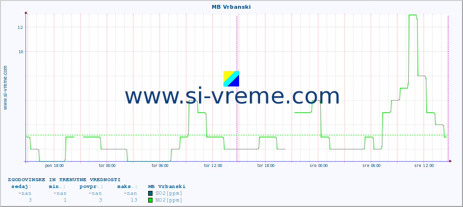 POVPREČJE :: MB Vrbanski :: SO2 | CO | O3 | NO2 :: zadnja dva dni / 5 minut.