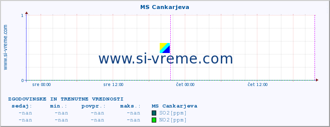 POVPREČJE :: MS Cankarjeva :: SO2 | CO | O3 | NO2 :: zadnja dva dni / 5 minut.