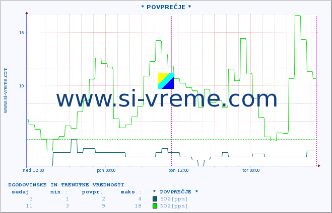 POVPREČJE :: * POVPREČJE * :: SO2 | CO | O3 | NO2 :: zadnja dva dni / 5 minut.