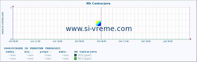 POVPREČJE :: MS Cankarjeva :: SO2 | CO | O3 | NO2 :: zadnja dva dni / 5 minut.