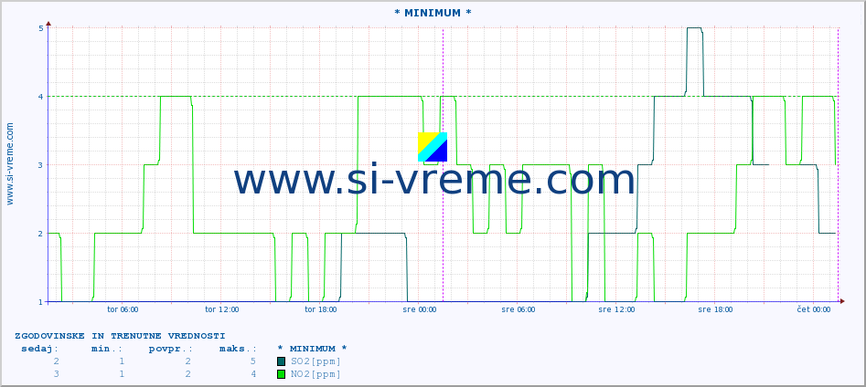 POVPREČJE :: * MINIMUM * :: SO2 | CO | O3 | NO2 :: zadnja dva dni / 5 minut.