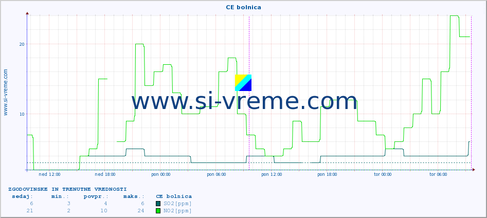 POVPREČJE :: CE bolnica :: SO2 | CO | O3 | NO2 :: zadnja dva dni / 5 minut.