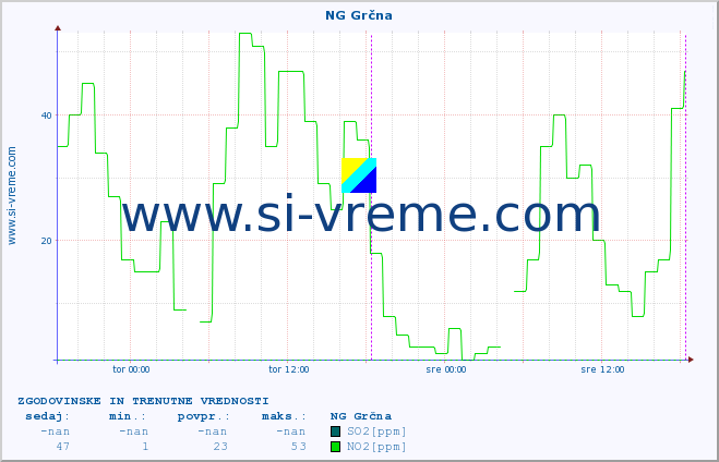POVPREČJE :: NG Grčna :: SO2 | CO | O3 | NO2 :: zadnja dva dni / 5 minut.