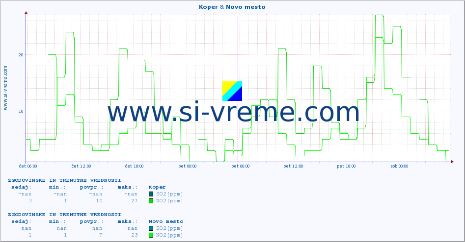 POVPREČJE :: Koper & Novo mesto :: SO2 | CO | O3 | NO2 :: zadnja dva dni / 5 minut.