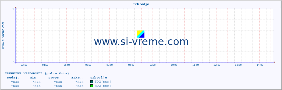 POVPREČJE :: Trbovlje :: SO2 | CO | O3 | NO2 :: zadnji dan / 5 minut.