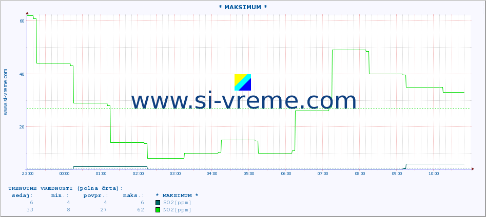 POVPREČJE :: * MAKSIMUM * :: SO2 | CO | O3 | NO2 :: zadnji dan / 5 minut.