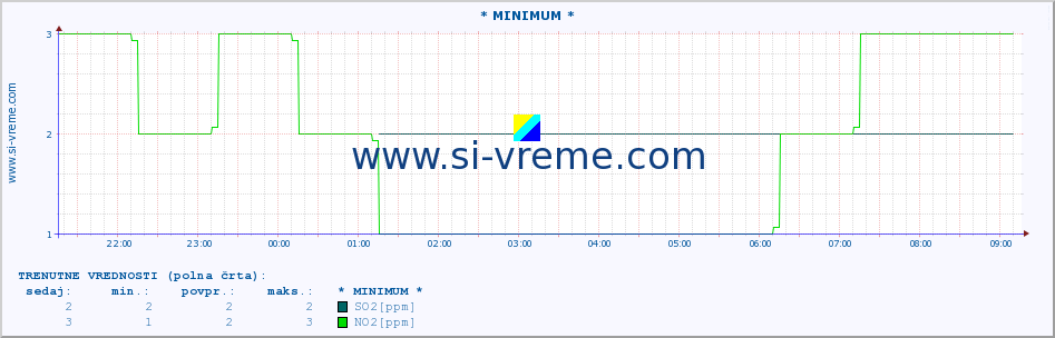 POVPREČJE :: * MINIMUM * :: SO2 | CO | O3 | NO2 :: zadnji dan / 5 minut.