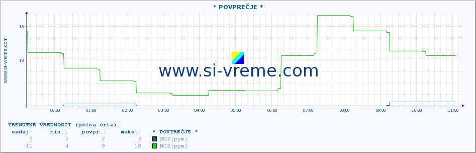 POVPREČJE :: * POVPREČJE * :: SO2 | CO | O3 | NO2 :: zadnji dan / 5 minut.