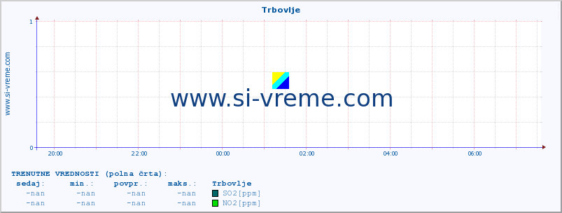 POVPREČJE :: Trbovlje :: SO2 | CO | O3 | NO2 :: zadnji dan / 5 minut.