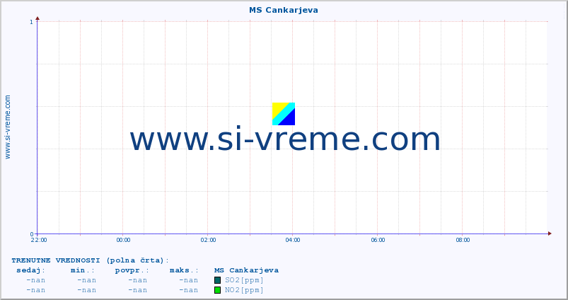 POVPREČJE :: MS Cankarjeva :: SO2 | CO | O3 | NO2 :: zadnji dan / 5 minut.