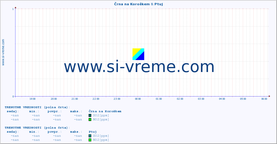 POVPREČJE :: Črna na Koroškem & Ptuj :: SO2 | CO | O3 | NO2 :: zadnji dan / 5 minut.