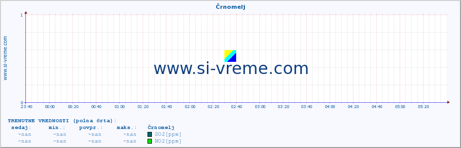 POVPREČJE :: Črnomelj :: SO2 | CO | O3 | NO2 :: zadnji dan / 5 minut.