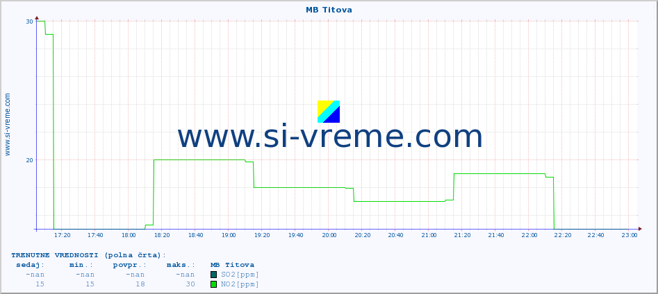 POVPREČJE :: MB Titova :: SO2 | CO | O3 | NO2 :: zadnji dan / 5 minut.