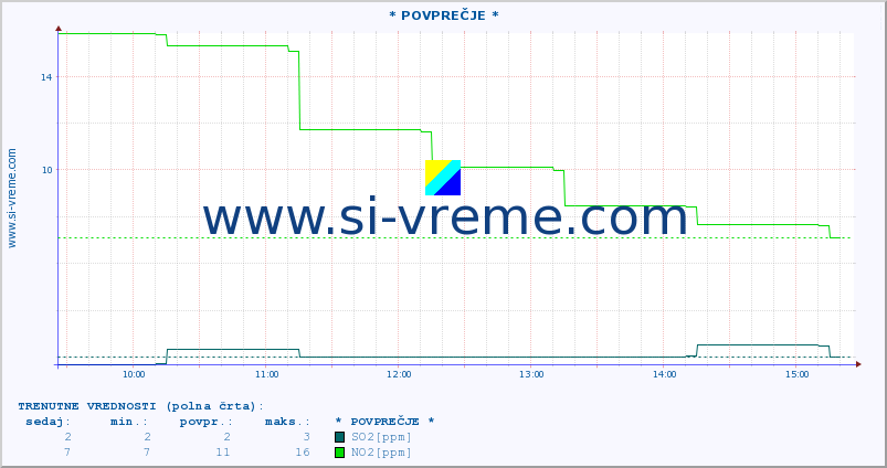 POVPREČJE :: * POVPREČJE * :: SO2 | CO | O3 | NO2 :: zadnji dan / 5 minut.