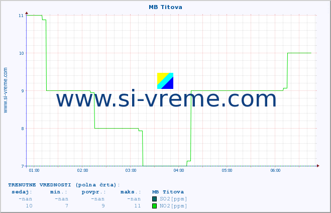 POVPREČJE :: MB Titova :: SO2 | CO | O3 | NO2 :: zadnji dan / 5 minut.