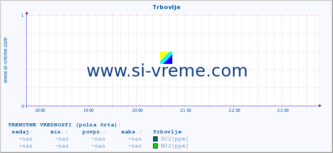 POVPREČJE :: Trbovlje :: SO2 | CO | O3 | NO2 :: zadnji dan / 5 minut.