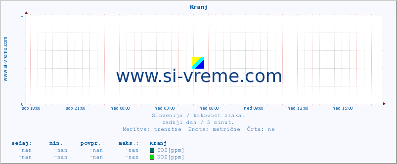 POVPREČJE :: Kranj :: SO2 | CO | O3 | NO2 :: zadnji dan / 5 minut.