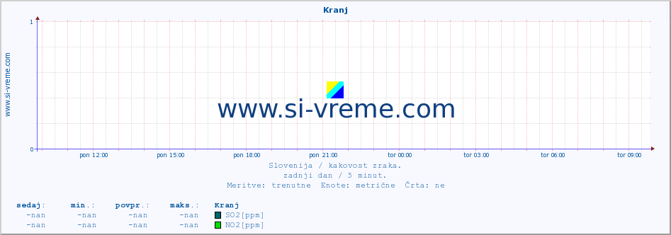 POVPREČJE :: Kranj :: SO2 | CO | O3 | NO2 :: zadnji dan / 5 minut.