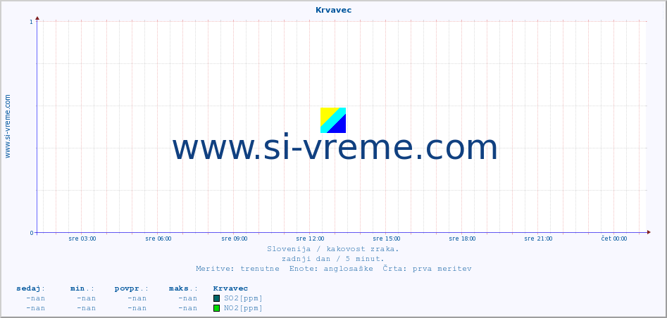 POVPREČJE :: Krvavec :: SO2 | CO | O3 | NO2 :: zadnji dan / 5 minut.