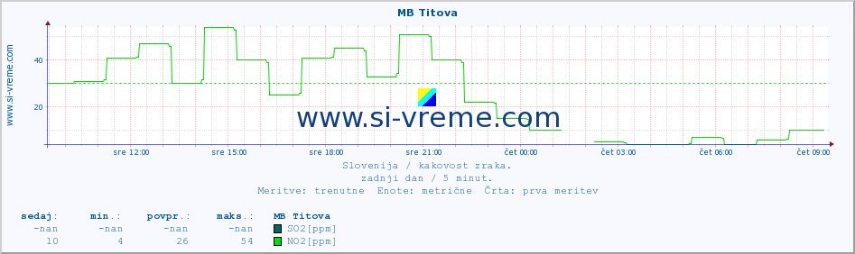 POVPREČJE :: MB Titova :: SO2 | CO | O3 | NO2 :: zadnji dan / 5 minut.