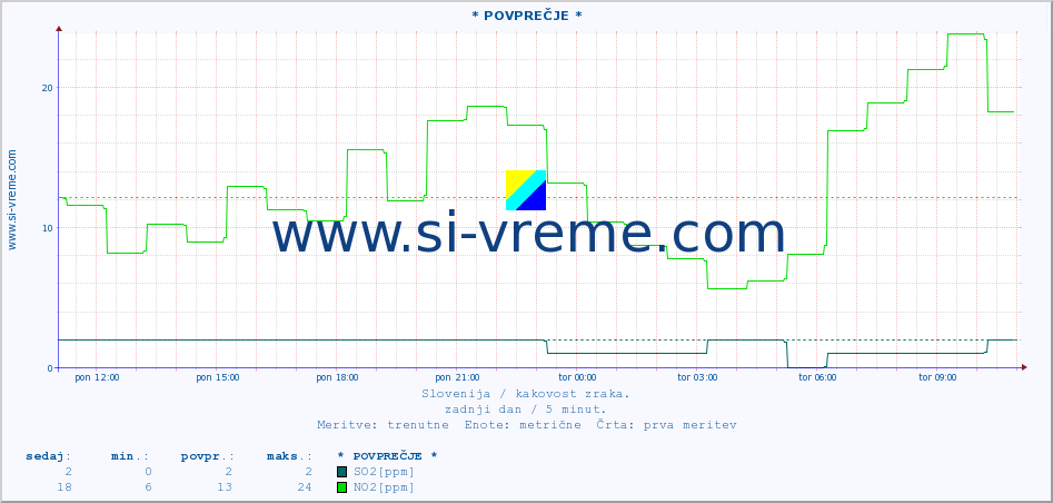 POVPREČJE :: * POVPREČJE * :: SO2 | CO | O3 | NO2 :: zadnji dan / 5 minut.