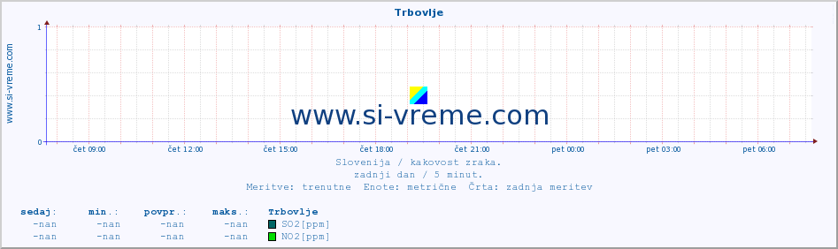 POVPREČJE :: Trbovlje :: SO2 | CO | O3 | NO2 :: zadnji dan / 5 minut.