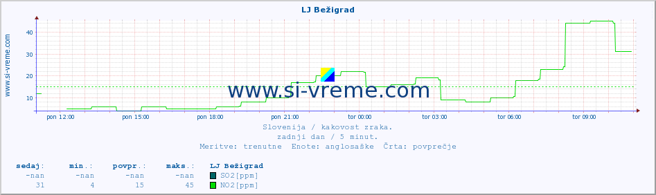 POVPREČJE :: LJ Bežigrad :: SO2 | CO | O3 | NO2 :: zadnji dan / 5 minut.