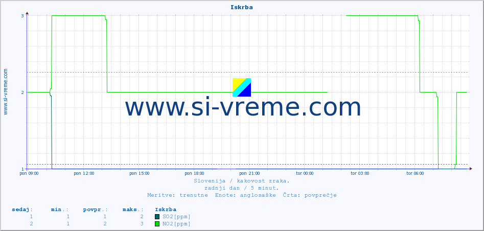 POVPREČJE :: Iskrba :: SO2 | CO | O3 | NO2 :: zadnji dan / 5 minut.