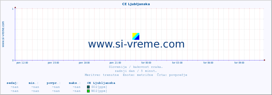 POVPREČJE :: CE Ljubljanska :: SO2 | CO | O3 | NO2 :: zadnji dan / 5 minut.