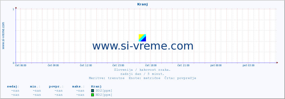 POVPREČJE :: Kranj :: SO2 | CO | O3 | NO2 :: zadnji dan / 5 minut.