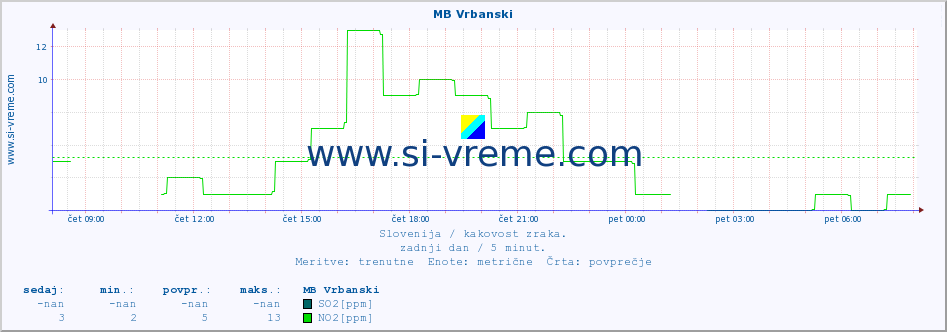 POVPREČJE :: MB Vrbanski :: SO2 | CO | O3 | NO2 :: zadnji dan / 5 minut.