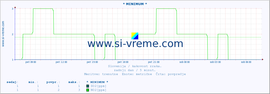 POVPREČJE :: * MINIMUM * :: SO2 | CO | O3 | NO2 :: zadnji dan / 5 minut.