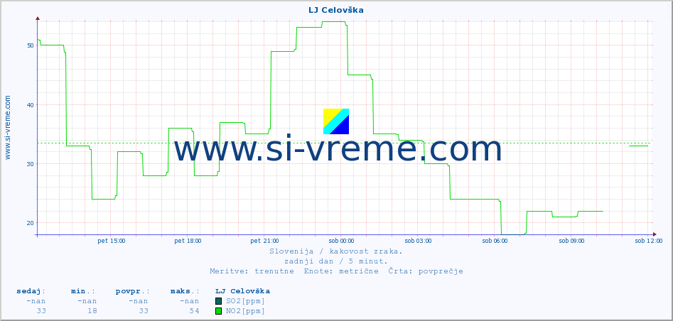 POVPREČJE :: LJ Celovška :: SO2 | CO | O3 | NO2 :: zadnji dan / 5 minut.