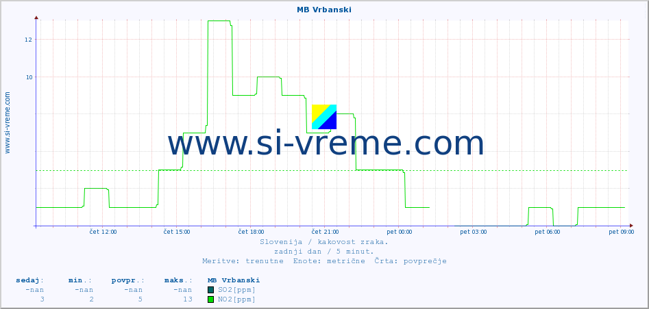 POVPREČJE :: MB Vrbanski :: SO2 | CO | O3 | NO2 :: zadnji dan / 5 minut.