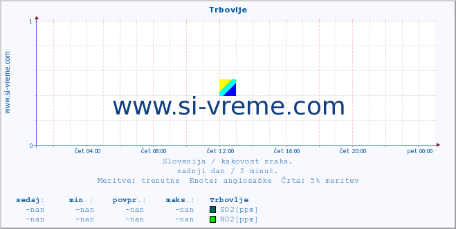 POVPREČJE :: Trbovlje :: SO2 | CO | O3 | NO2 :: zadnji dan / 5 minut.