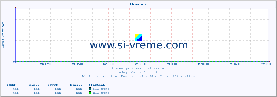 POVPREČJE :: Hrastnik :: SO2 | CO | O3 | NO2 :: zadnji dan / 5 minut.