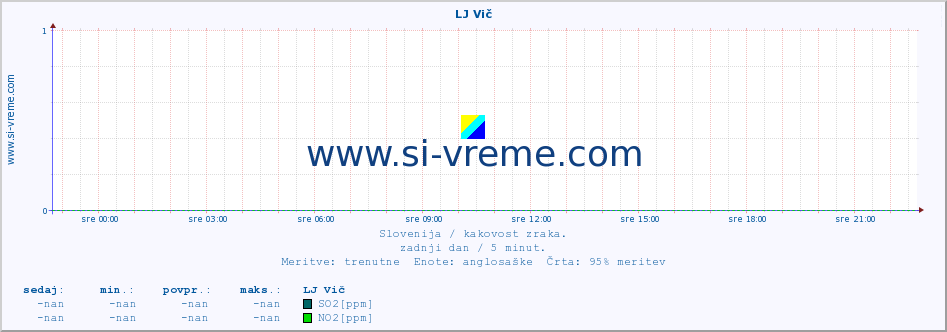 POVPREČJE :: LJ Vič :: SO2 | CO | O3 | NO2 :: zadnji dan / 5 minut.