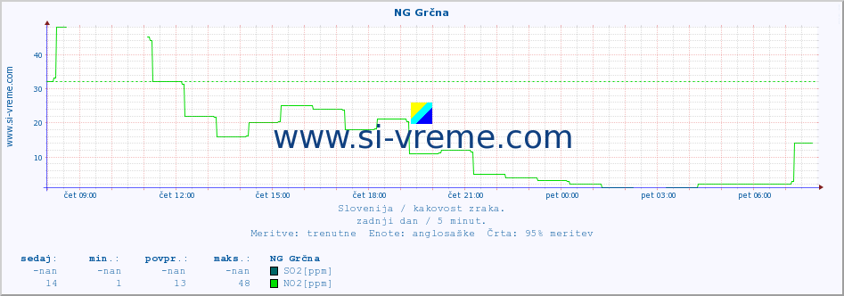 POVPREČJE :: NG Grčna :: SO2 | CO | O3 | NO2 :: zadnji dan / 5 minut.