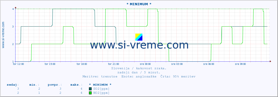 POVPREČJE :: * MINIMUM * :: SO2 | CO | O3 | NO2 :: zadnji dan / 5 minut.