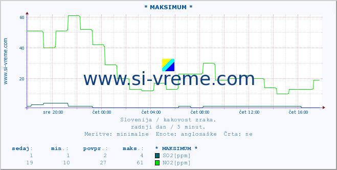 POVPREČJE :: * MAKSIMUM * :: SO2 | CO | O3 | NO2 :: zadnji dan / 5 minut.