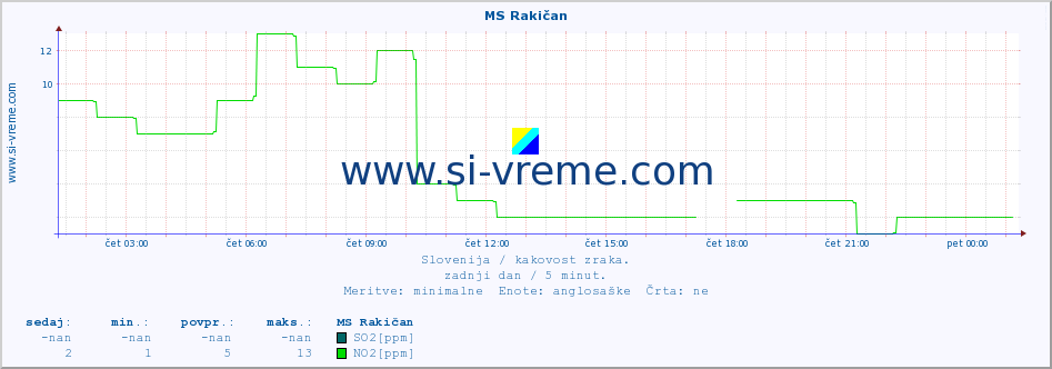 POVPREČJE :: MS Rakičan :: SO2 | CO | O3 | NO2 :: zadnji dan / 5 minut.