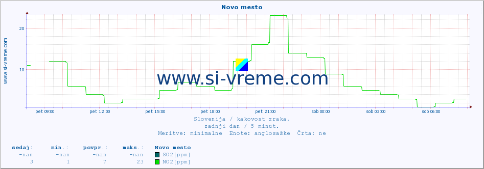 POVPREČJE :: Novo mesto :: SO2 | CO | O3 | NO2 :: zadnji dan / 5 minut.