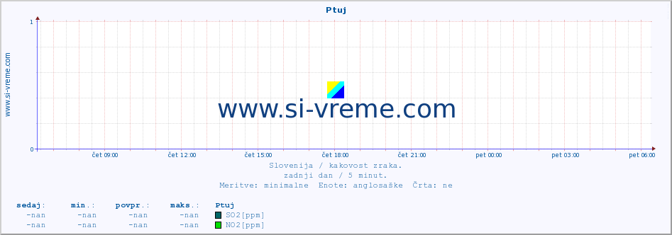 POVPREČJE :: Ptuj :: SO2 | CO | O3 | NO2 :: zadnji dan / 5 minut.