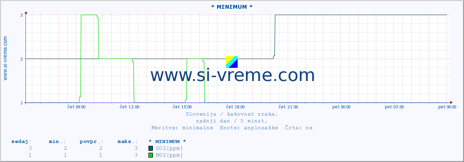 POVPREČJE :: * MINIMUM * :: SO2 | CO | O3 | NO2 :: zadnji dan / 5 minut.