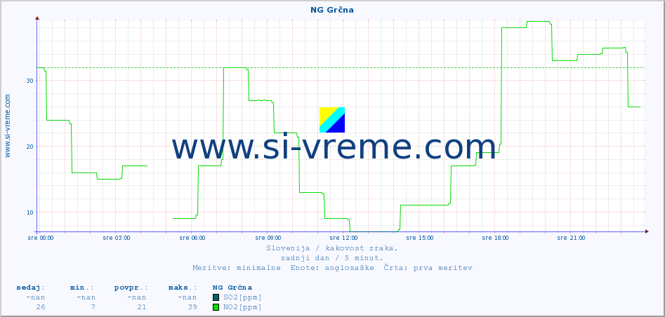 POVPREČJE :: NG Grčna :: SO2 | CO | O3 | NO2 :: zadnji dan / 5 minut.