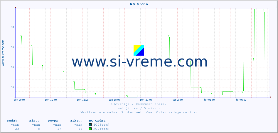 POVPREČJE :: NG Grčna :: SO2 | CO | O3 | NO2 :: zadnji dan / 5 minut.