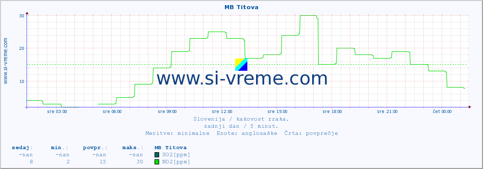 POVPREČJE :: MB Titova :: SO2 | CO | O3 | NO2 :: zadnji dan / 5 minut.