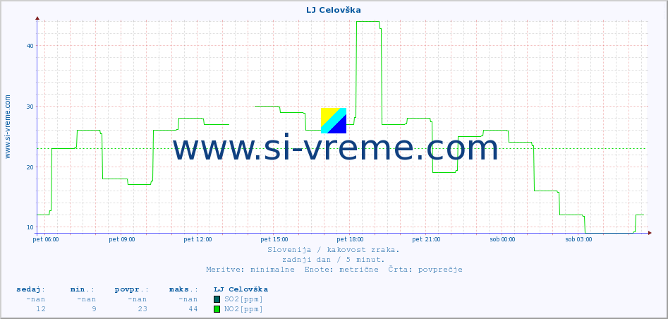 POVPREČJE :: LJ Celovška :: SO2 | CO | O3 | NO2 :: zadnji dan / 5 minut.