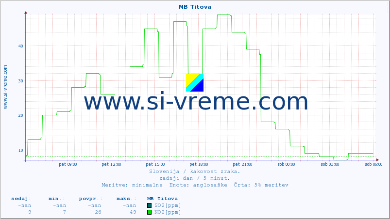 POVPREČJE :: MB Titova :: SO2 | CO | O3 | NO2 :: zadnji dan / 5 minut.